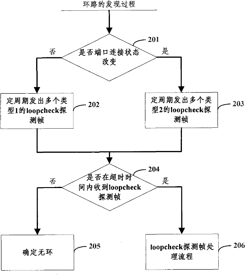 Method for positioning Ethernet loop