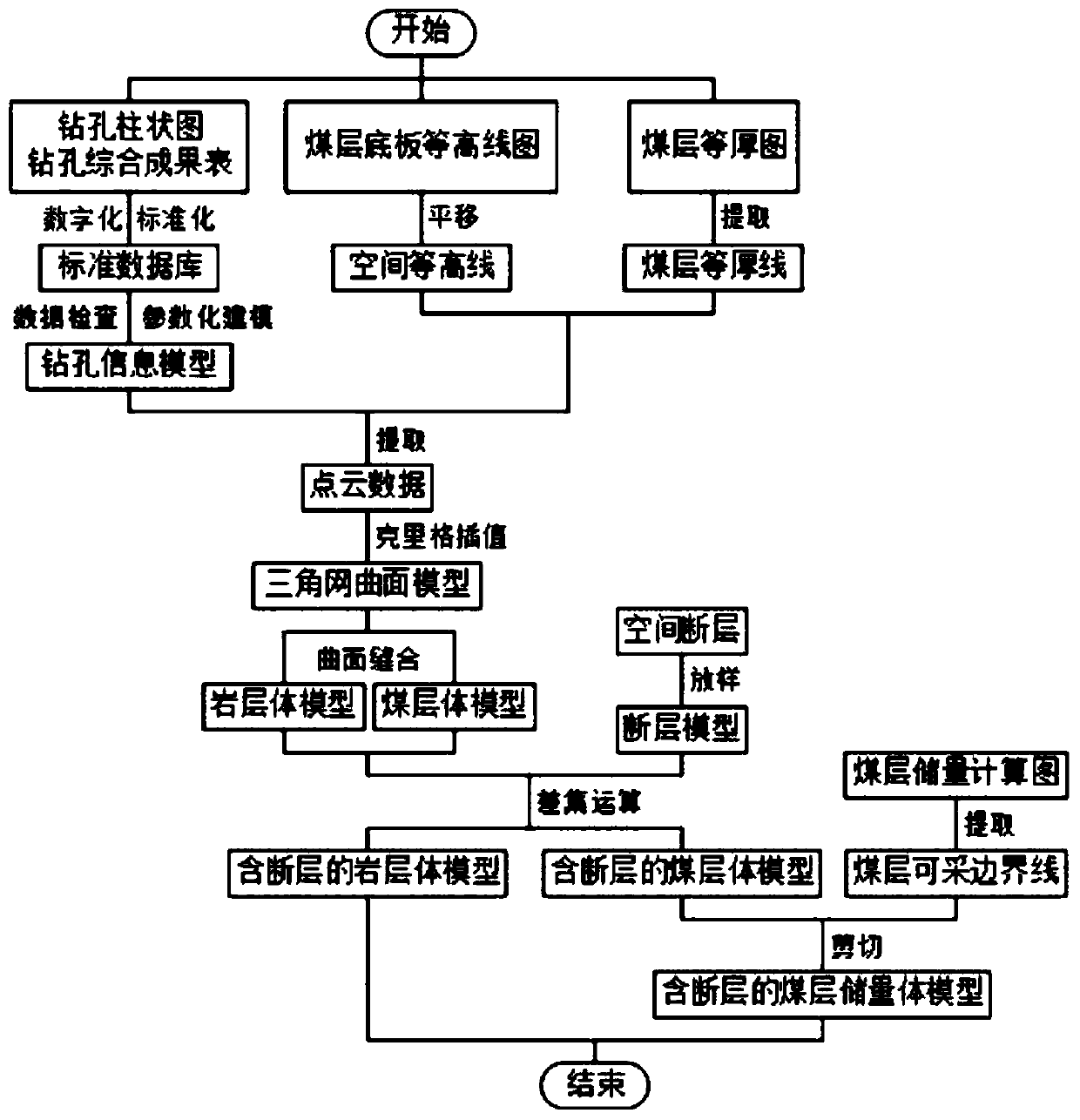 Method for automatically establishing three-dimensional geological information model of coal mine by using point cloud data