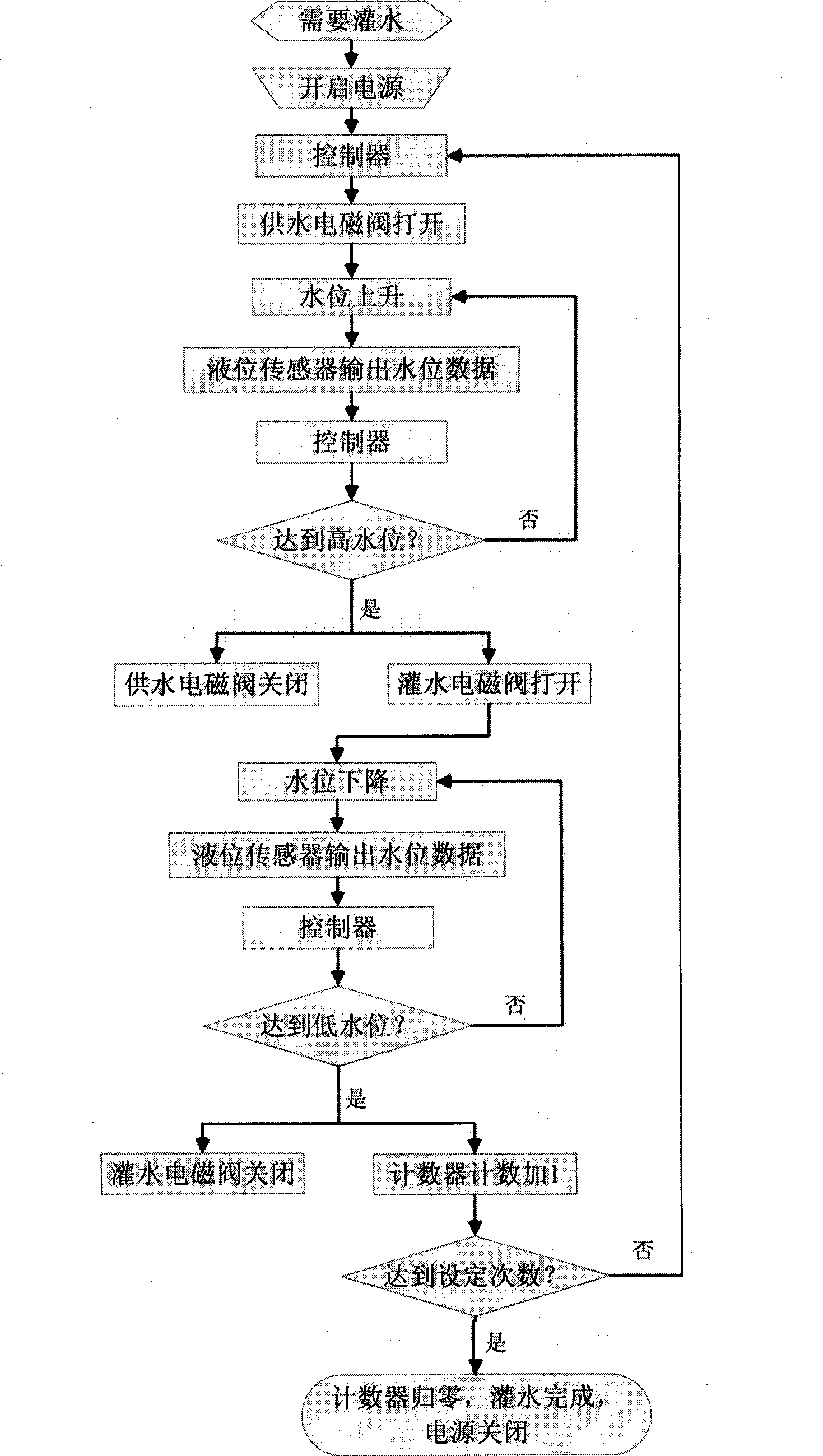 Gravity drip-irrigation full-automatic control device