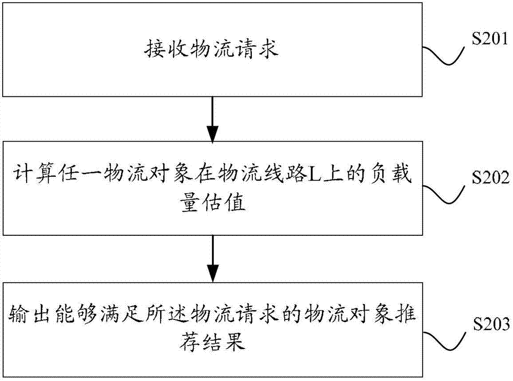 A logistics network load query method and system