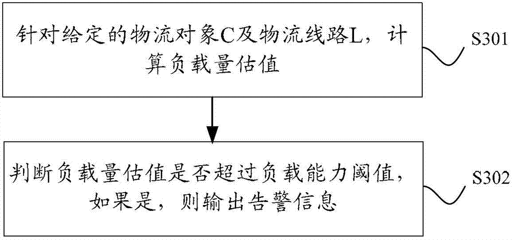 A logistics network load query method and system