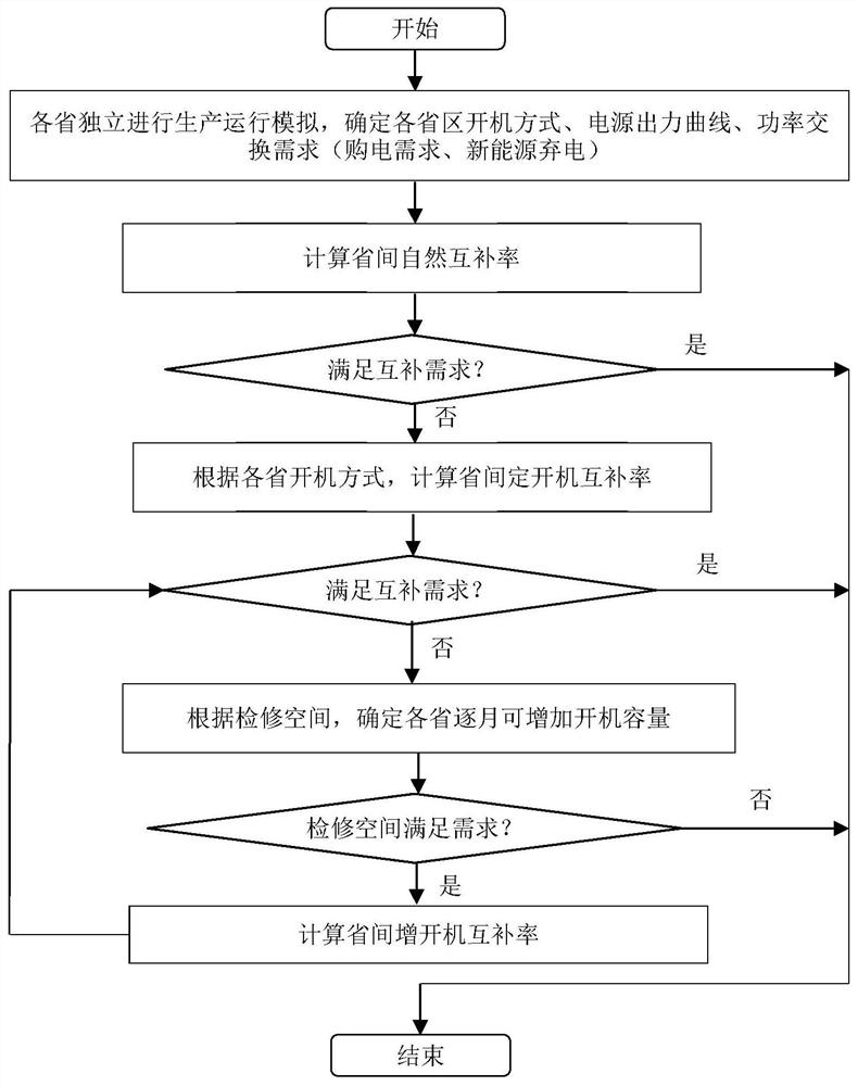 A calculation method of multi-energy complementary capacity index of inter-provincial power grid