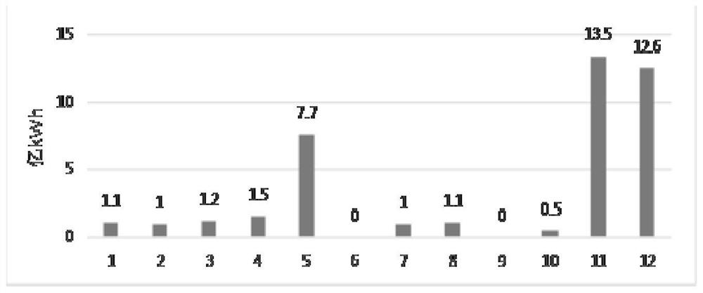 A calculation method of multi-energy complementary capacity index of inter-provincial power grid