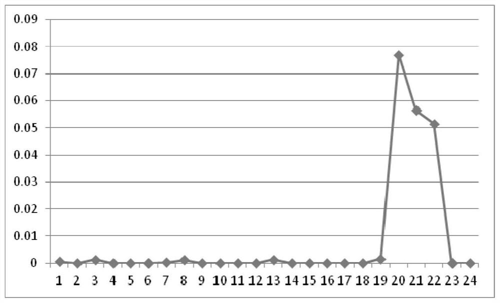 A calculation method of multi-energy complementary capacity index of inter-provincial power grid