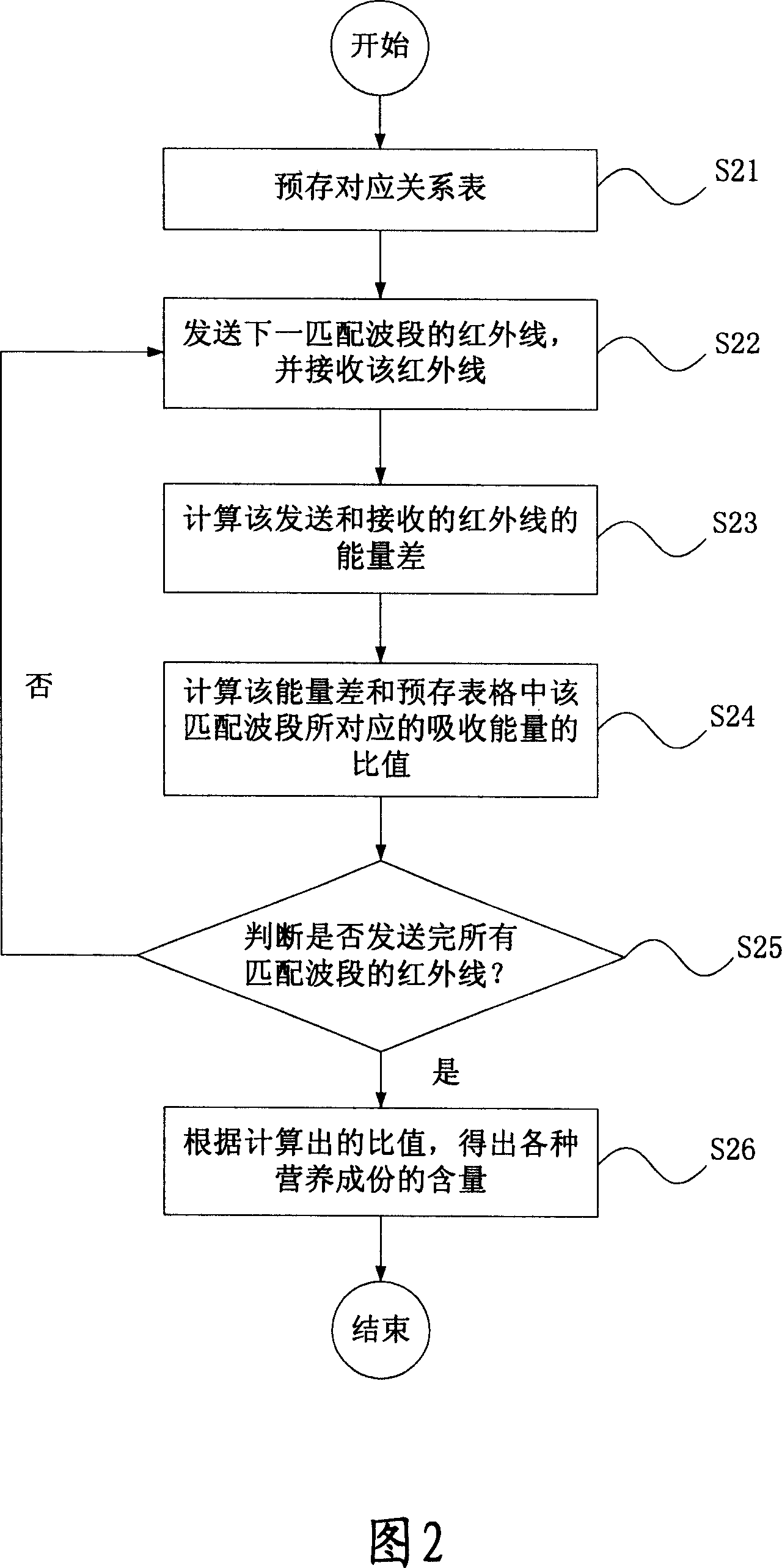 Analysis method and apparatus for nutrient ingredient of food based on mobile communication terminal