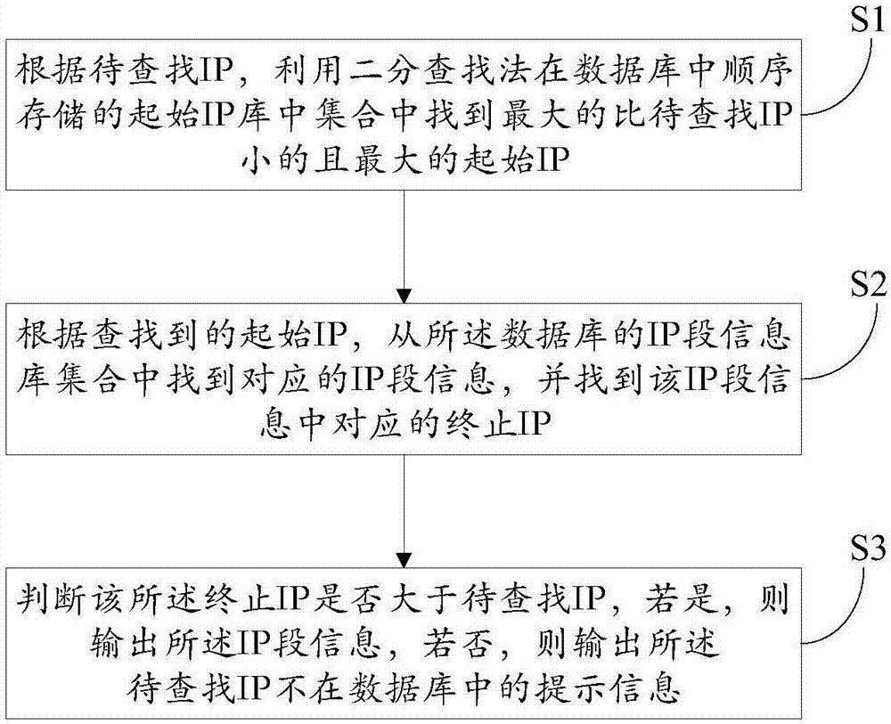 Method and system for positioning within IP (internet protocol) range based on binary finding method