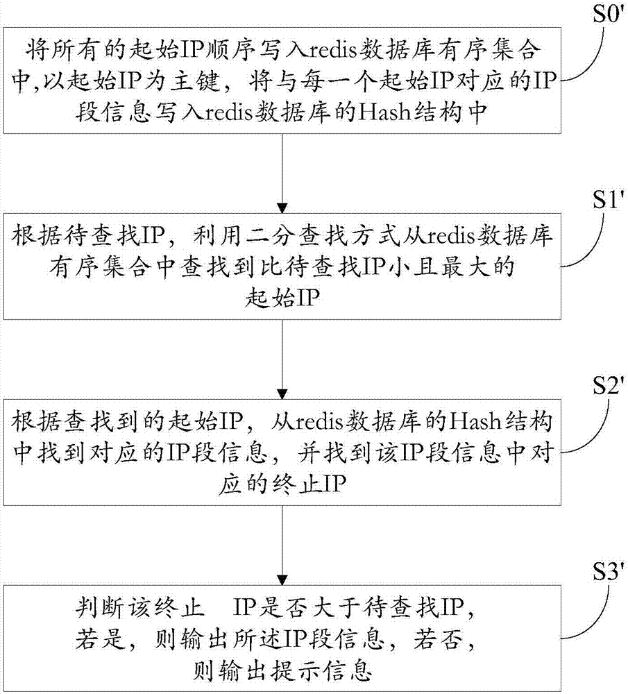 Method and system for positioning within IP (internet protocol) range based on binary finding method