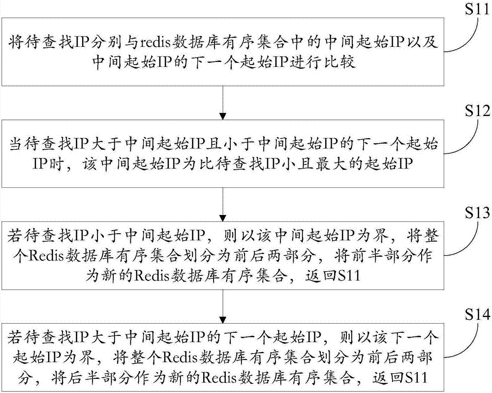 Method and system for positioning within IP (internet protocol) range based on binary finding method