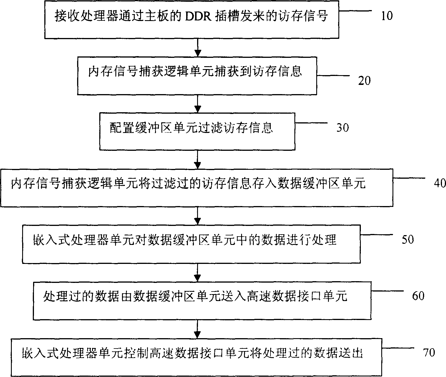 RAM accessing information real-time capturing device and method