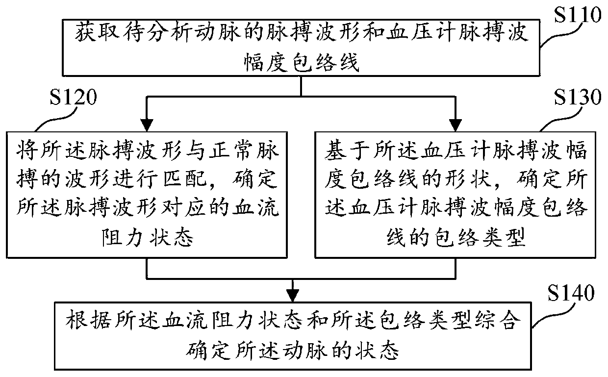 Analysis method and device of artery state