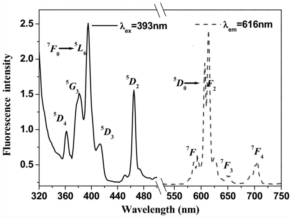 Near ultraviolet excited red fluorescent powder and preparation method thereof