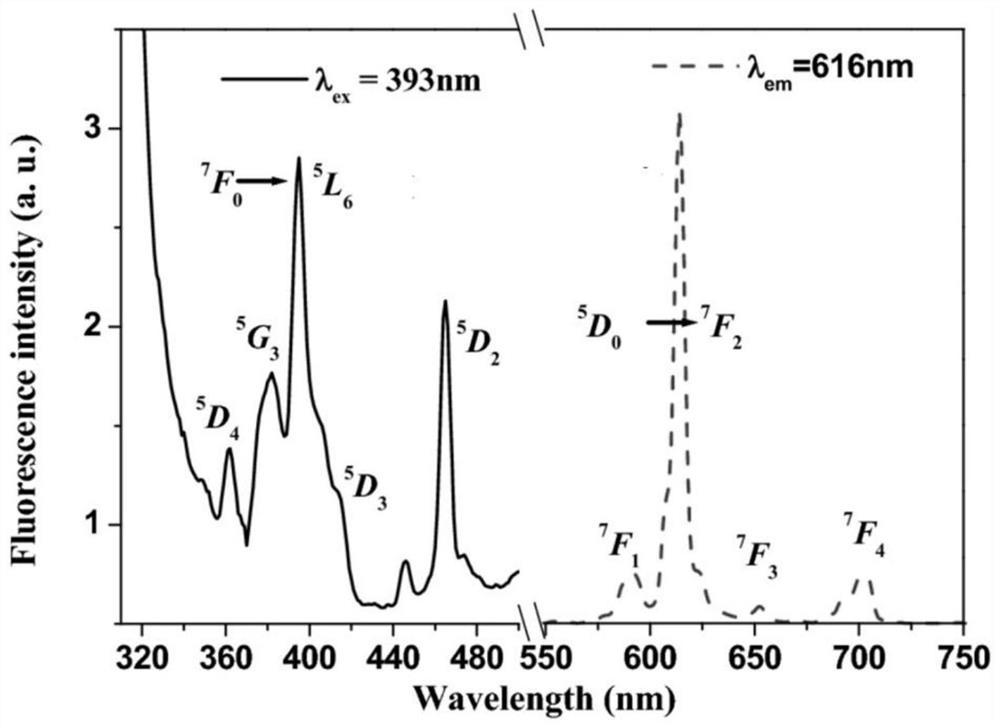 Near ultraviolet excited red fluorescent powder and preparation method thereof