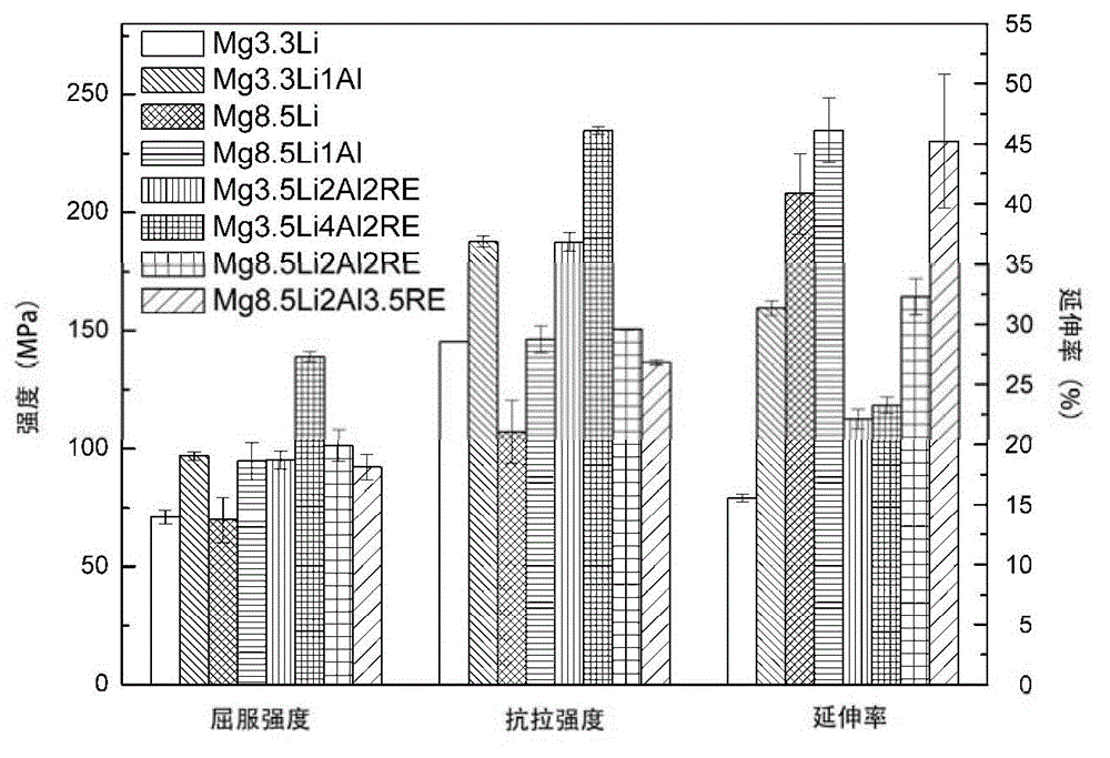 Mg-Li magnesium alloy and preparation method thereof