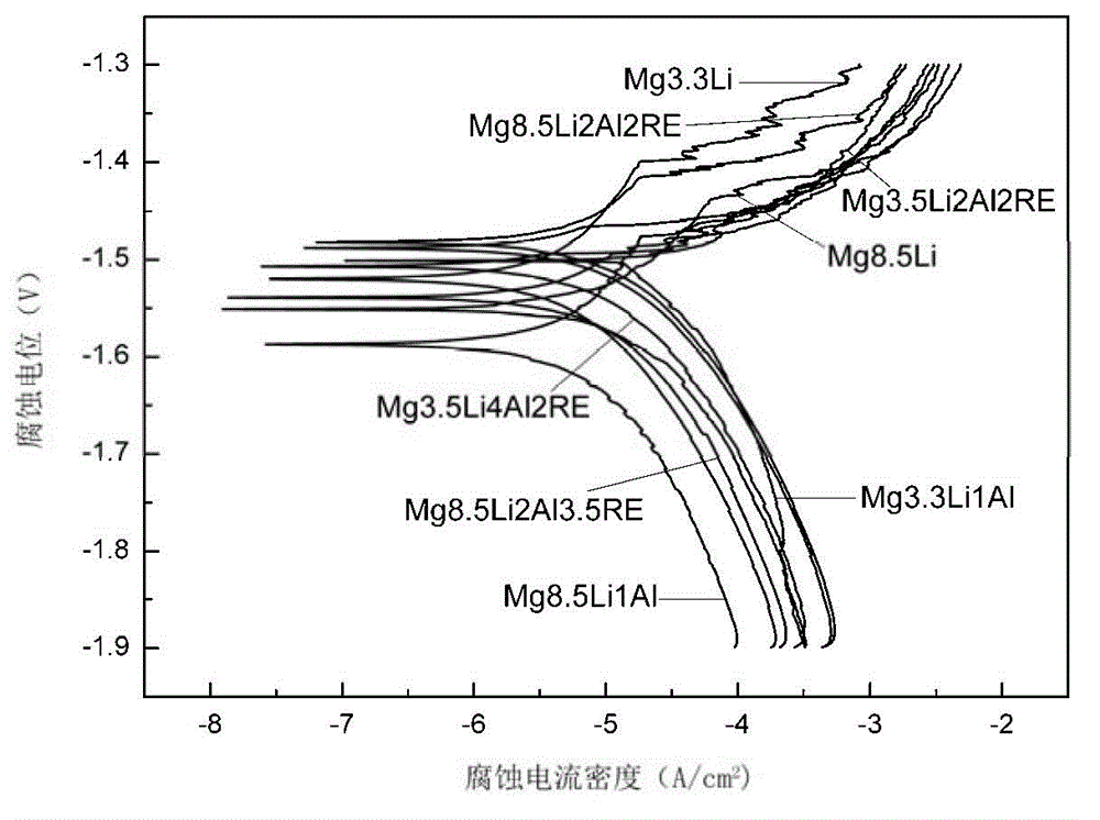 Mg-Li magnesium alloy and preparation method thereof