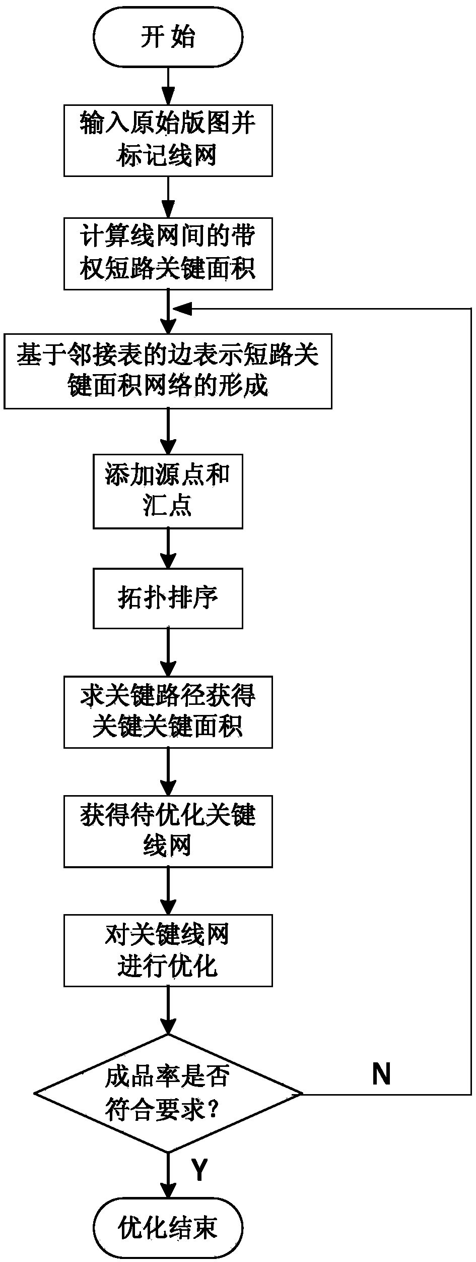 Integrated circuit layout optimizing method based on side-denoted short-circuit critical area network