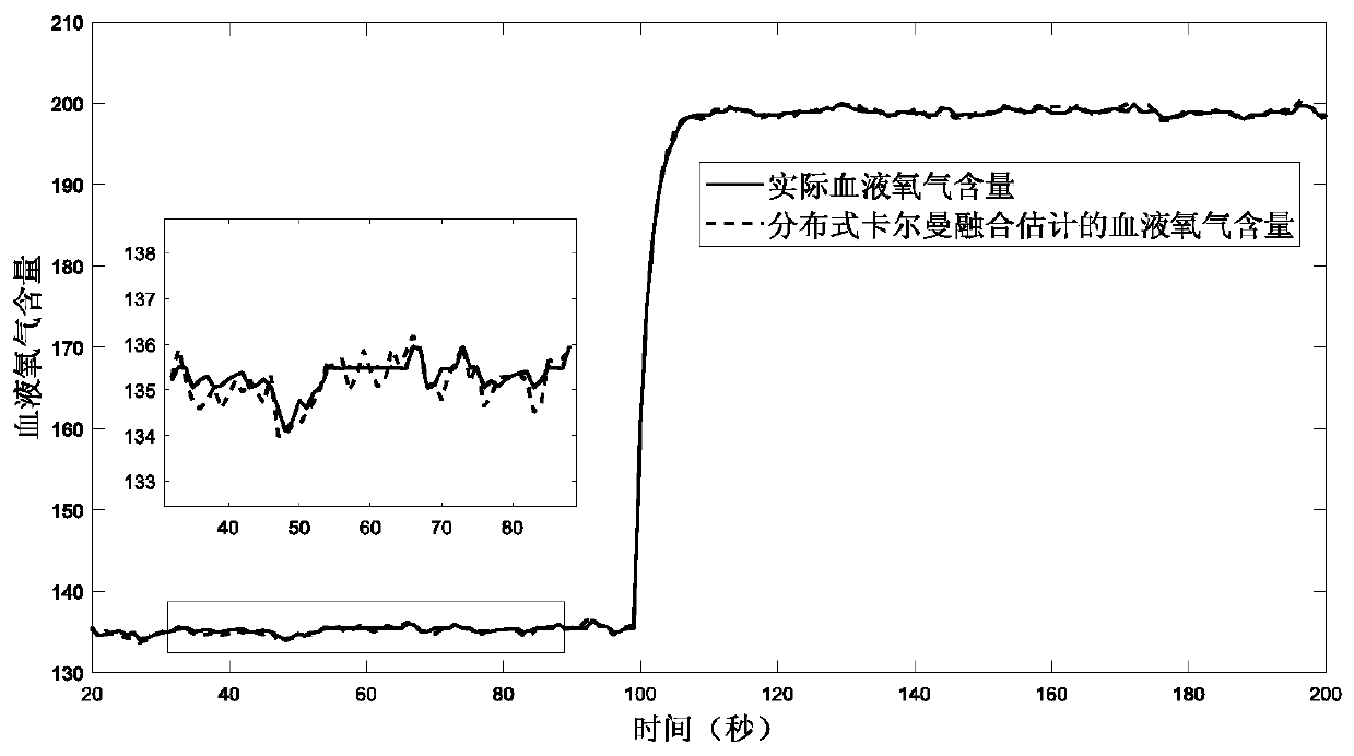 Blood oxygen content estimation method based on binary sensor Kalman fusion