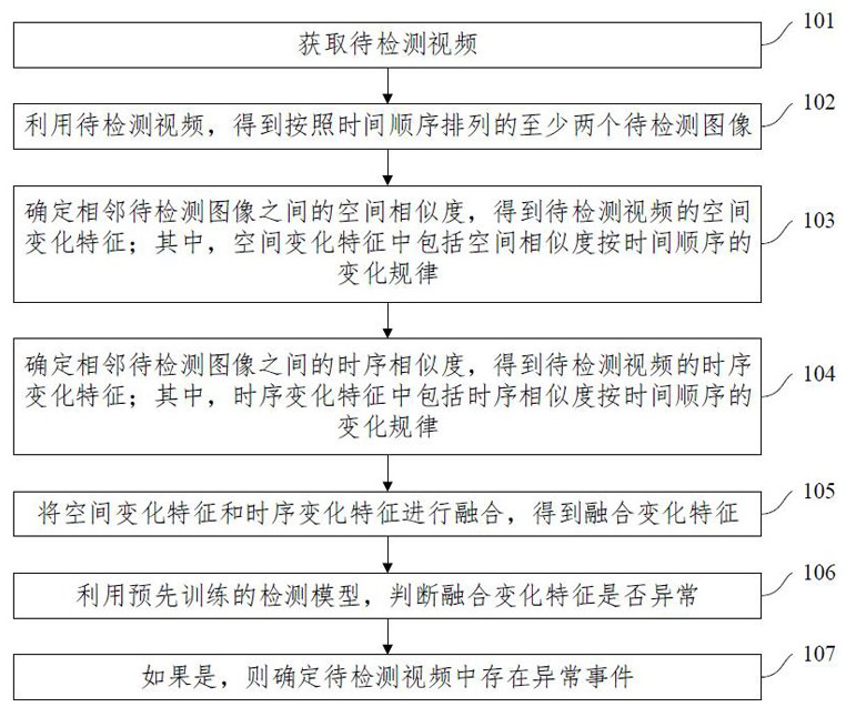 Video abnormal event detection method and chip