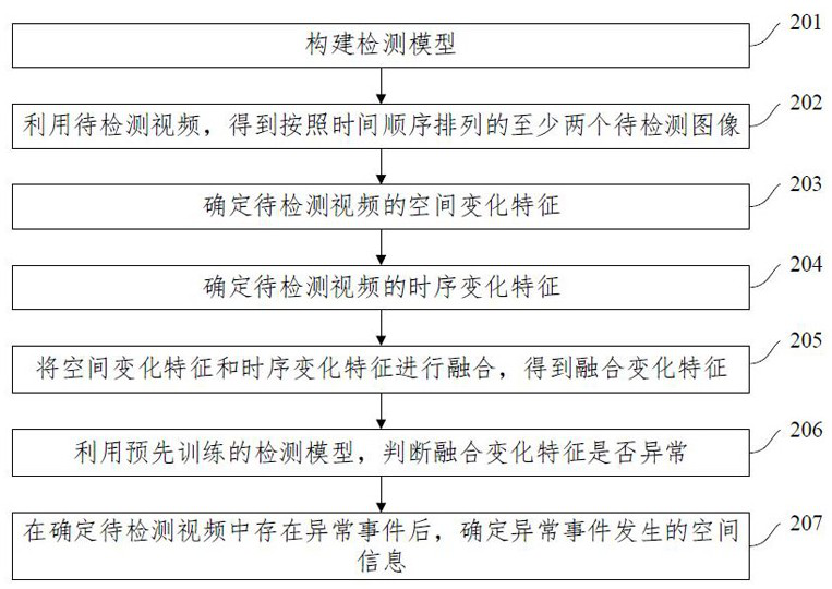 Video abnormal event detection method and chip