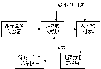 Flexible support based torque calibration and measurement device