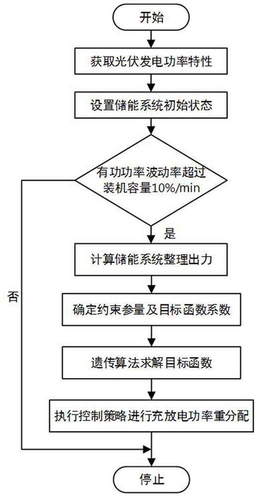 Energy storage power station energy management method based on SOC consistency of multiple battery packs