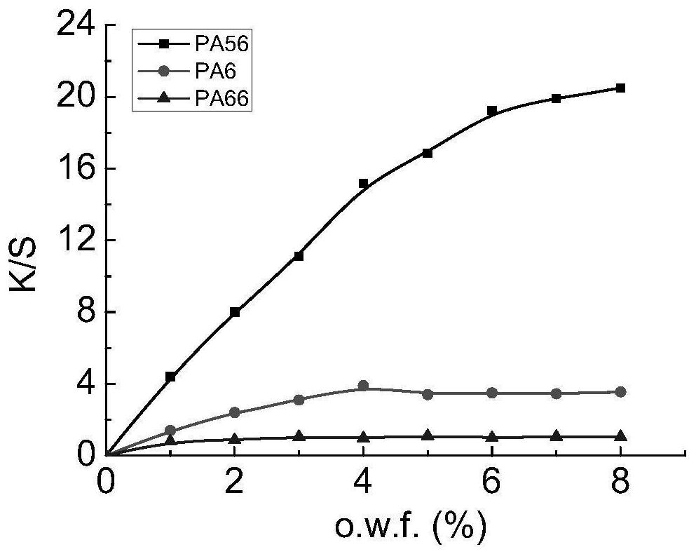 Alkaline dip dyeing method for polyamide 56 fibers and fabrics