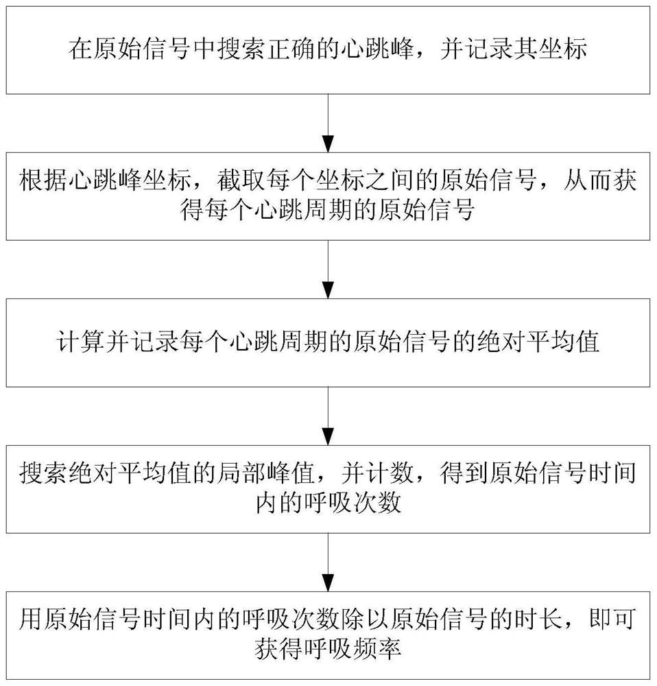 How to Calculate Respiratory Rate