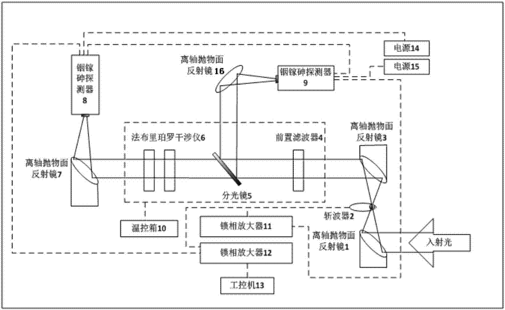 Dual-optical-path Fabry-Perot interferometer based CH4 column concentration remote measuring device