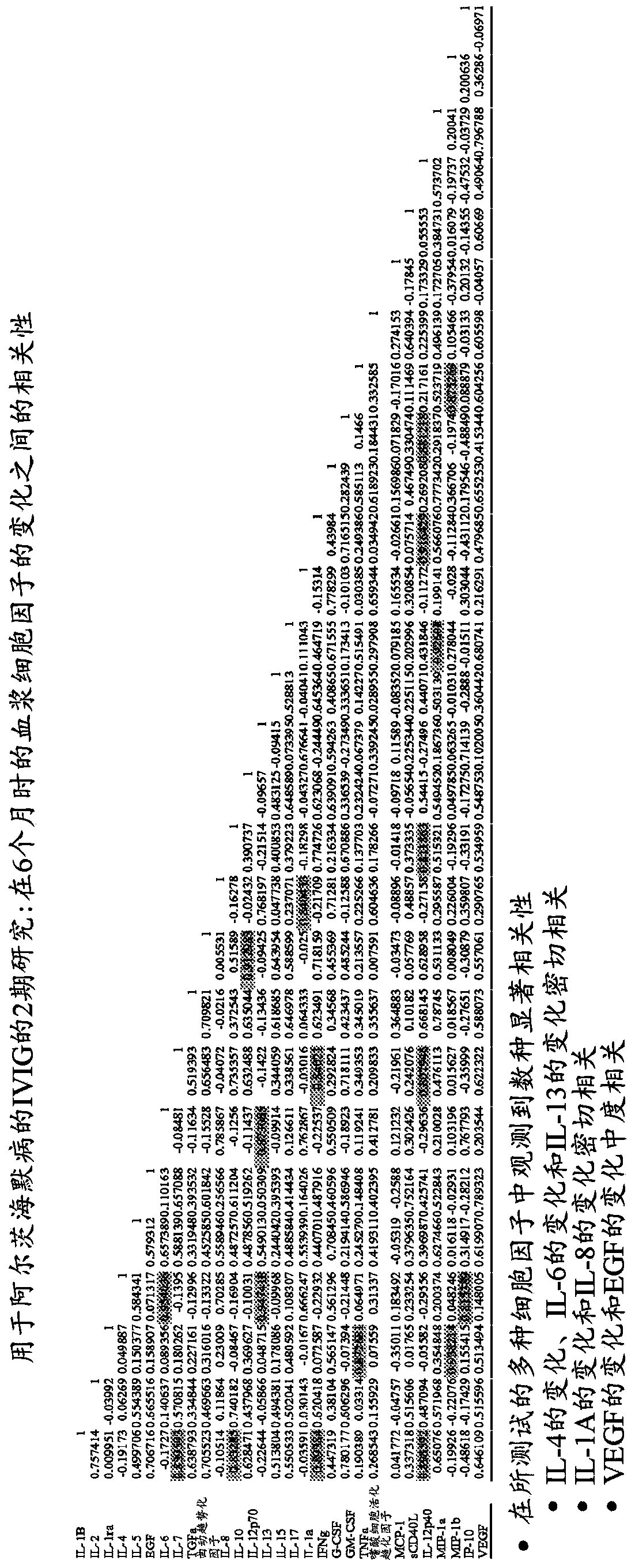 Use of cytokine levels in intravenous immunoglobulin treatment of alzheimer's disease