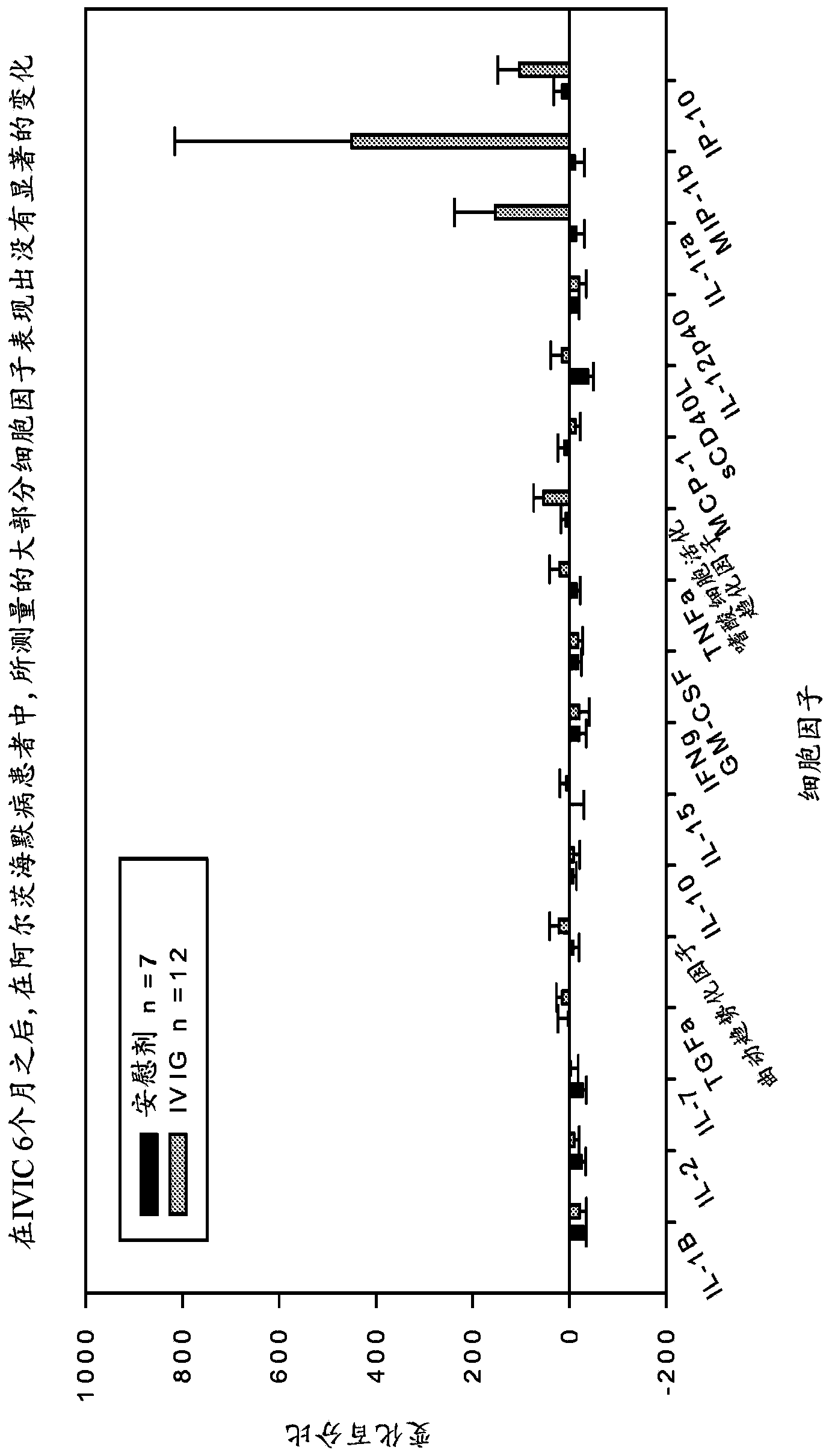 Use of cytokine levels in intravenous immunoglobulin treatment of alzheimer's disease