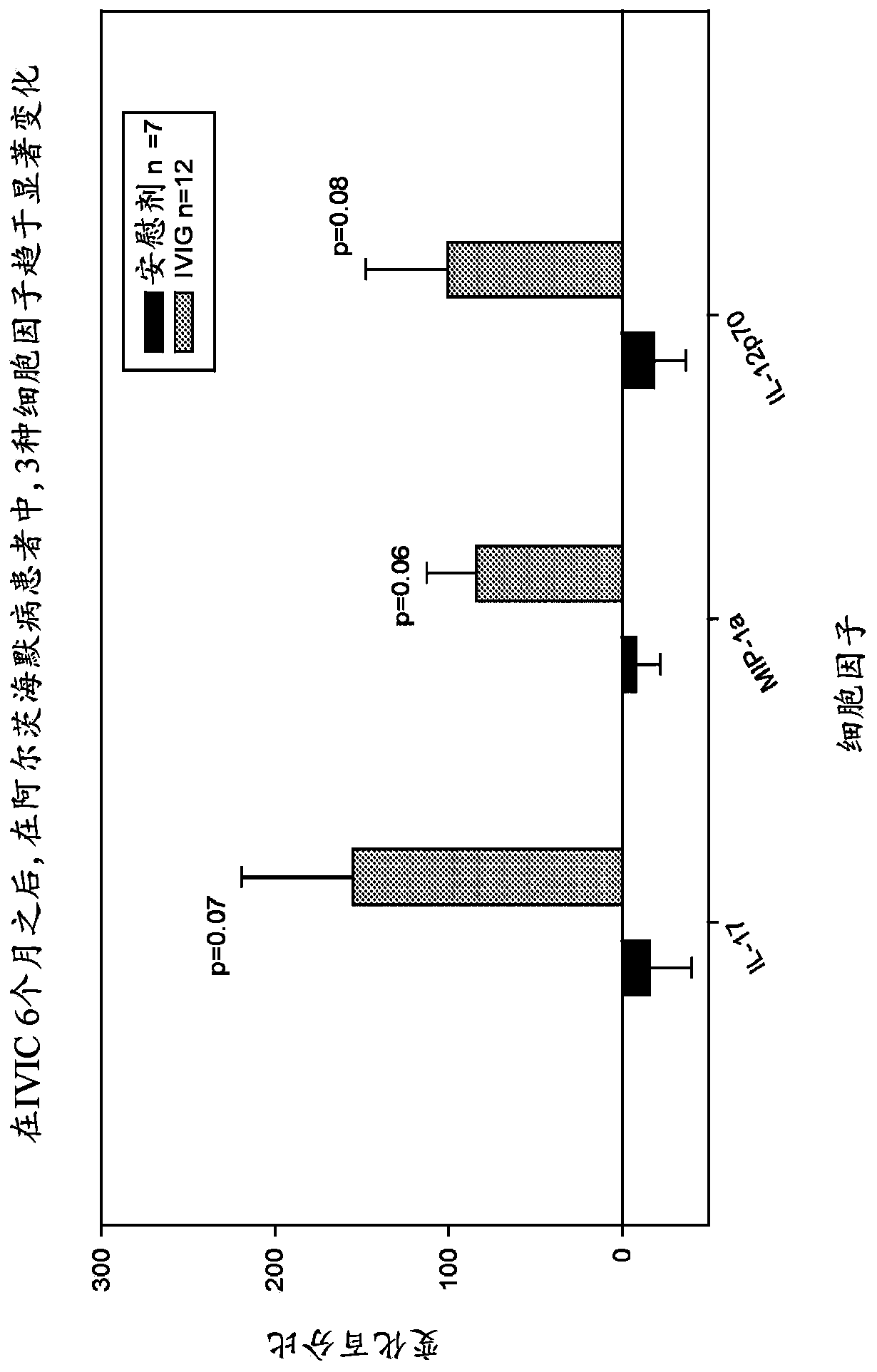 Use of cytokine levels in intravenous immunoglobulin treatment of alzheimer's disease