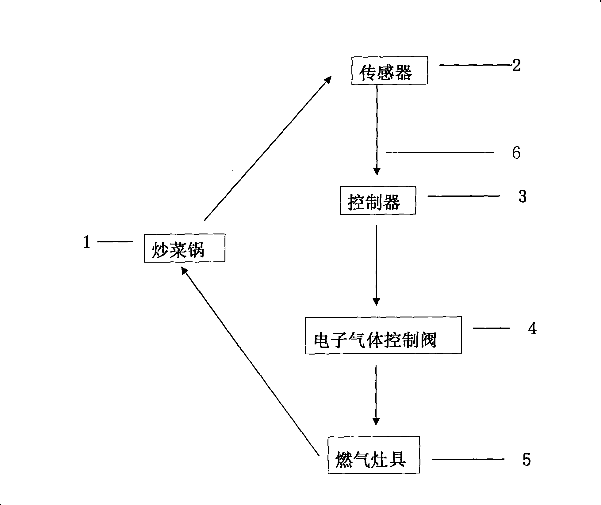 Method for combining cooking pan with gas combustion range to compose oil smoke-free apparatus