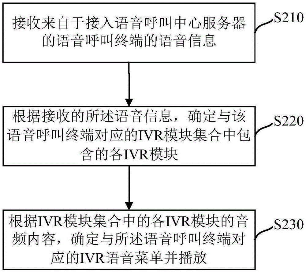 IVR voice menu determination method and apparatus