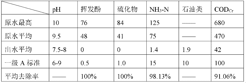 Process for treating high-concentration oil refining wastewater