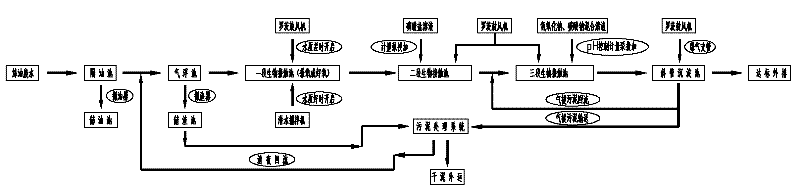 Process for treating high-concentration oil refining wastewater