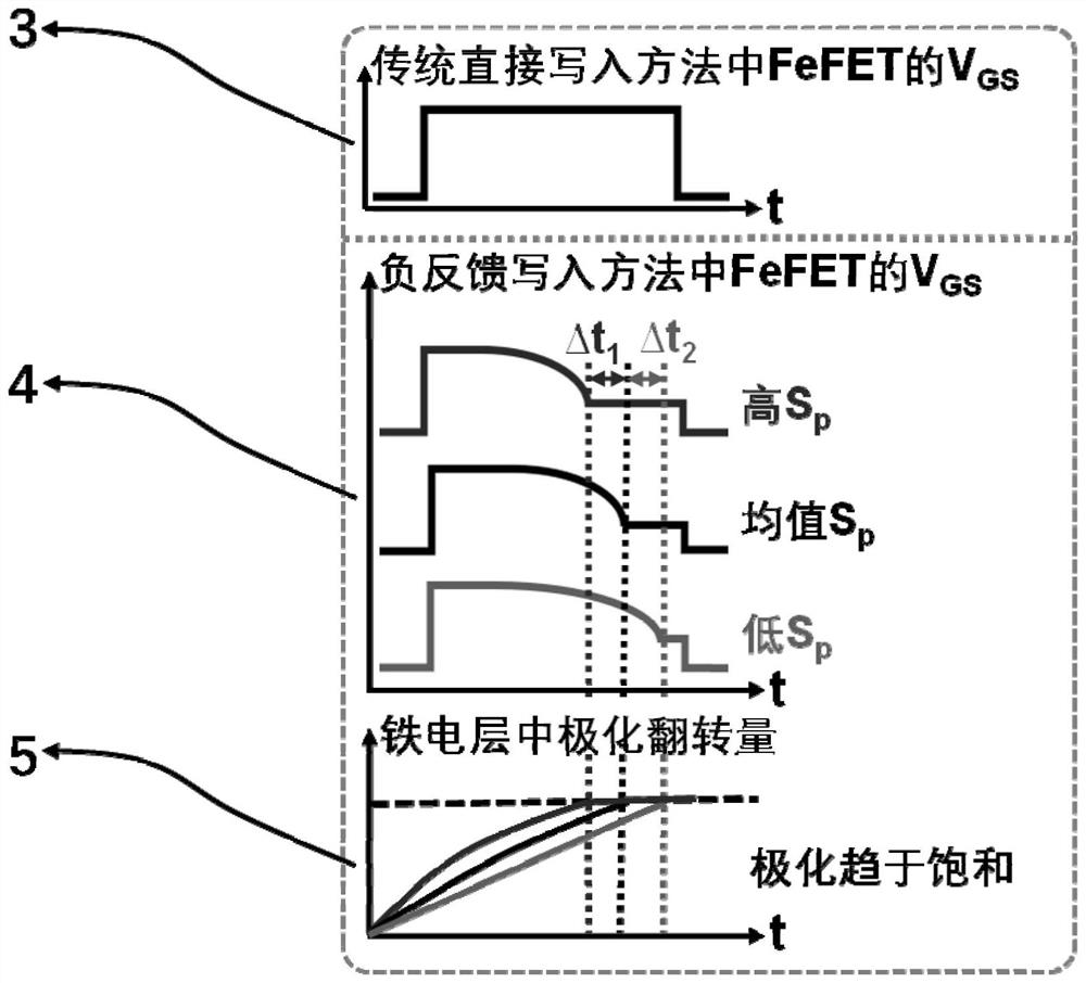 Method for inhibiting writing fluctuation of ferroelectric transistor FeFET