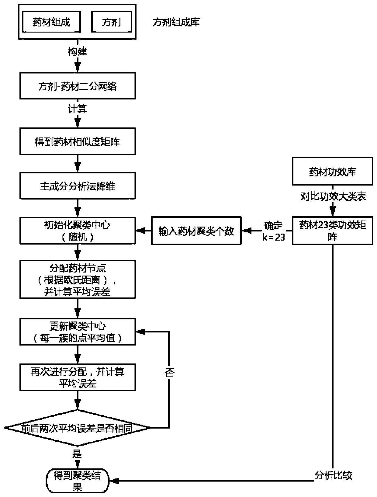 Kmeans clustering method for efficacy of traditional Chinese medicinal materials based on node similarity