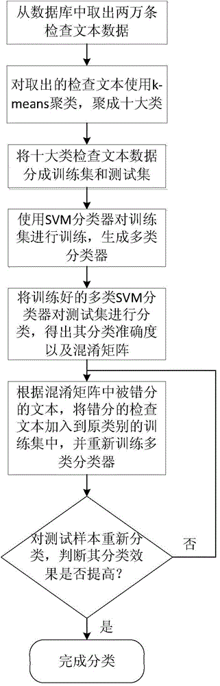 Medical image inspection disease classification method based on support vector machine (SVM)