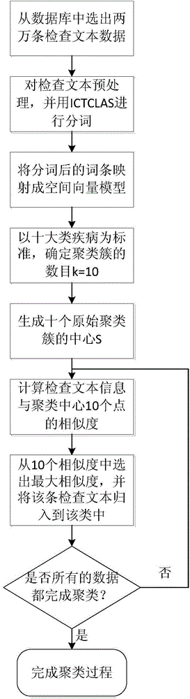 Medical image inspection disease classification method based on support vector machine (SVM)