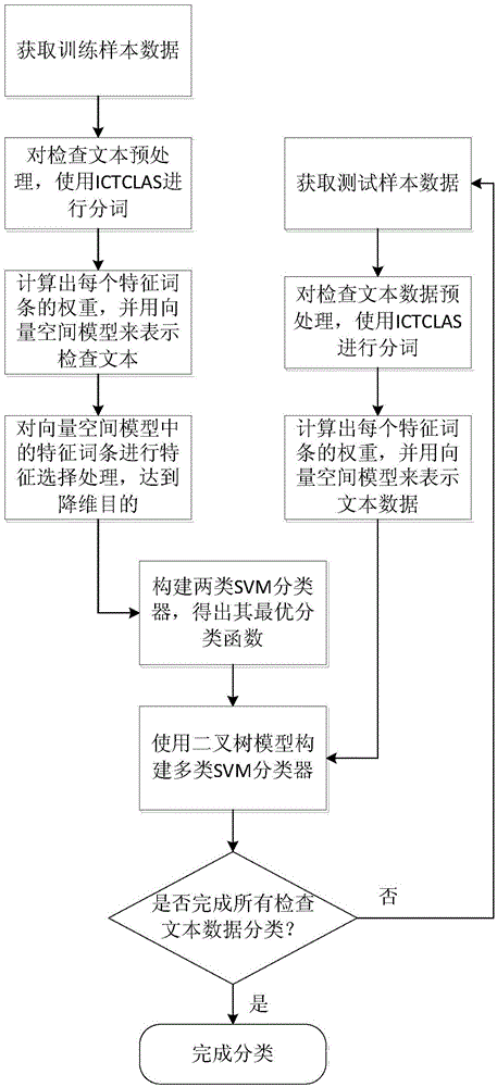 Medical image inspection disease classification method based on support vector machine (SVM)