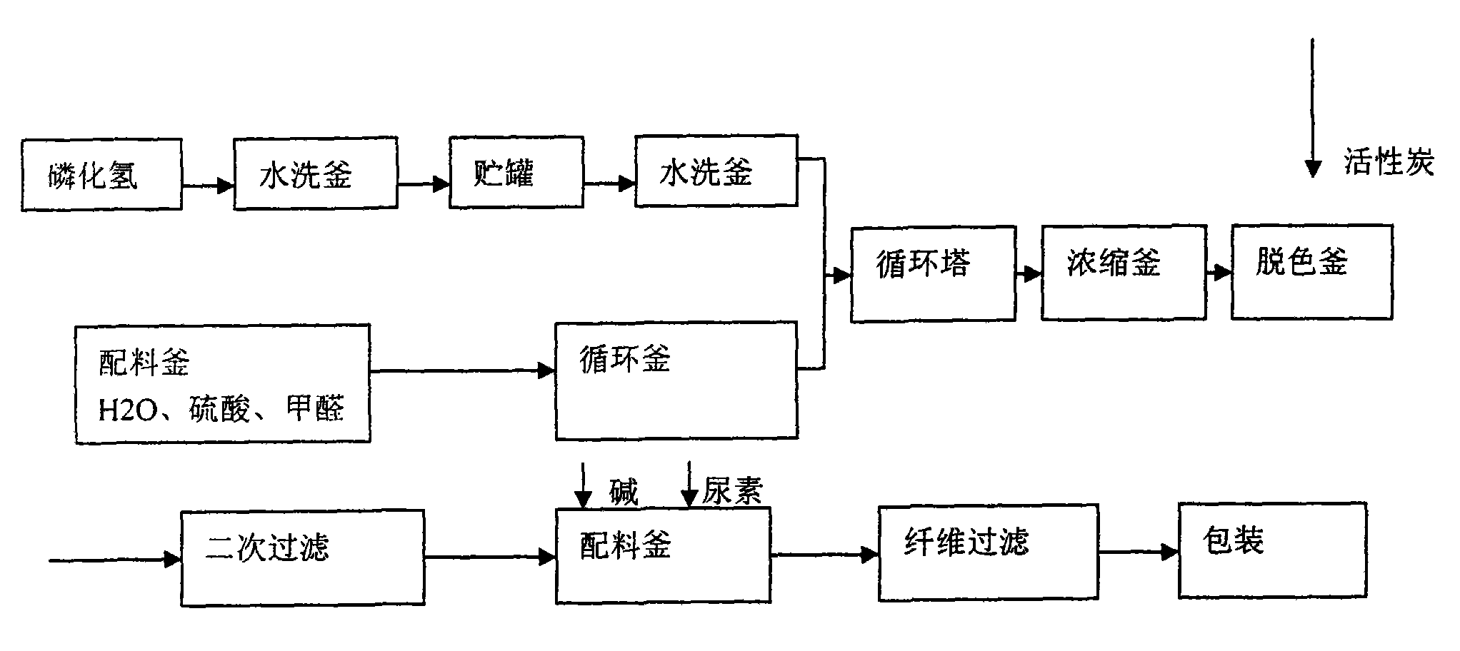 Preparation method of tetrakis hydroxymetyl phosphonium sulfuric-urea polymer