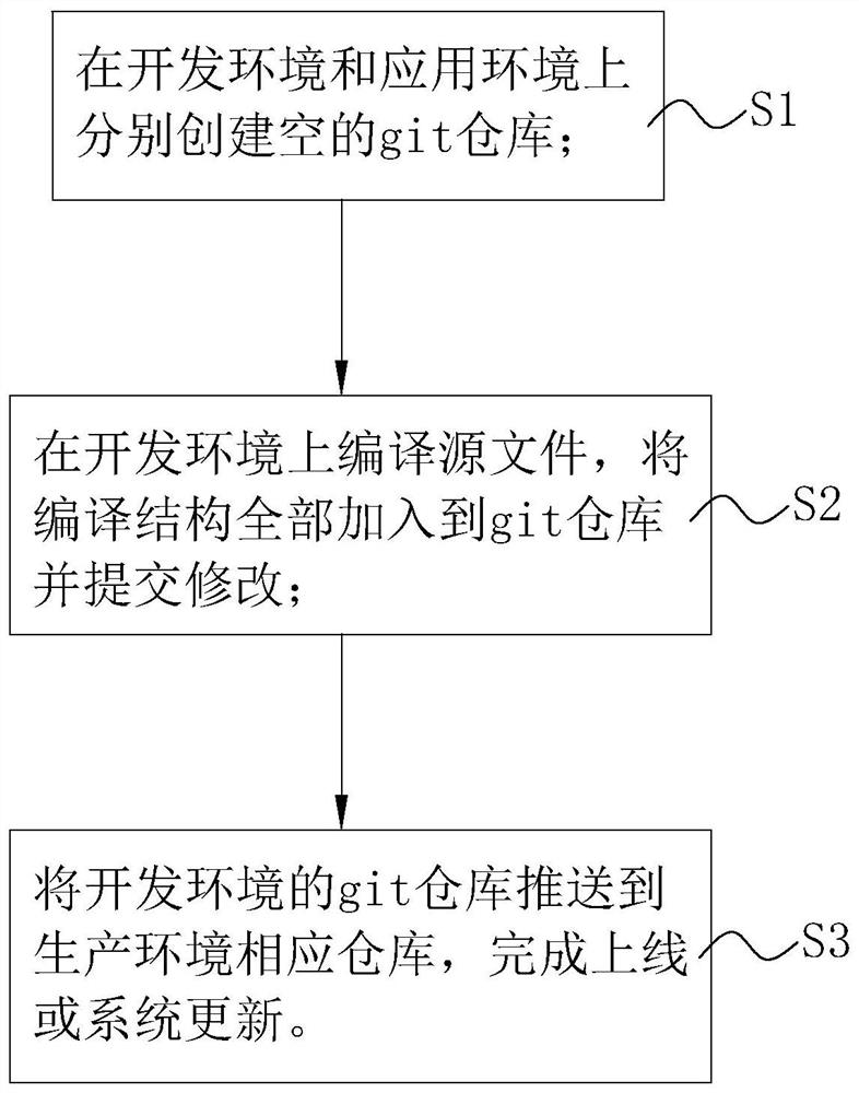 Incremental deployment method for Java Web application