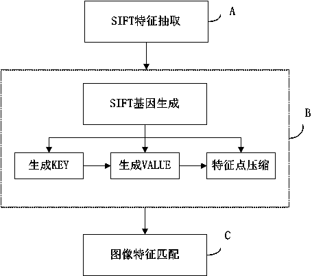 Method for retrieving massive images in real time on basis of SIFT (scale invariant feature transform) features