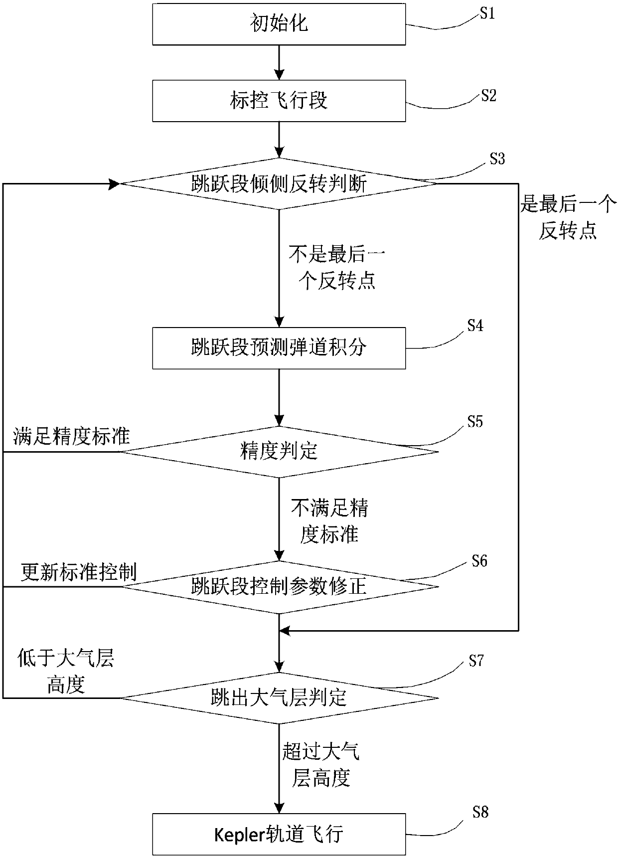 Lateral guidance method of skip reentry vehicle based on linear pseudospectral parameter correction