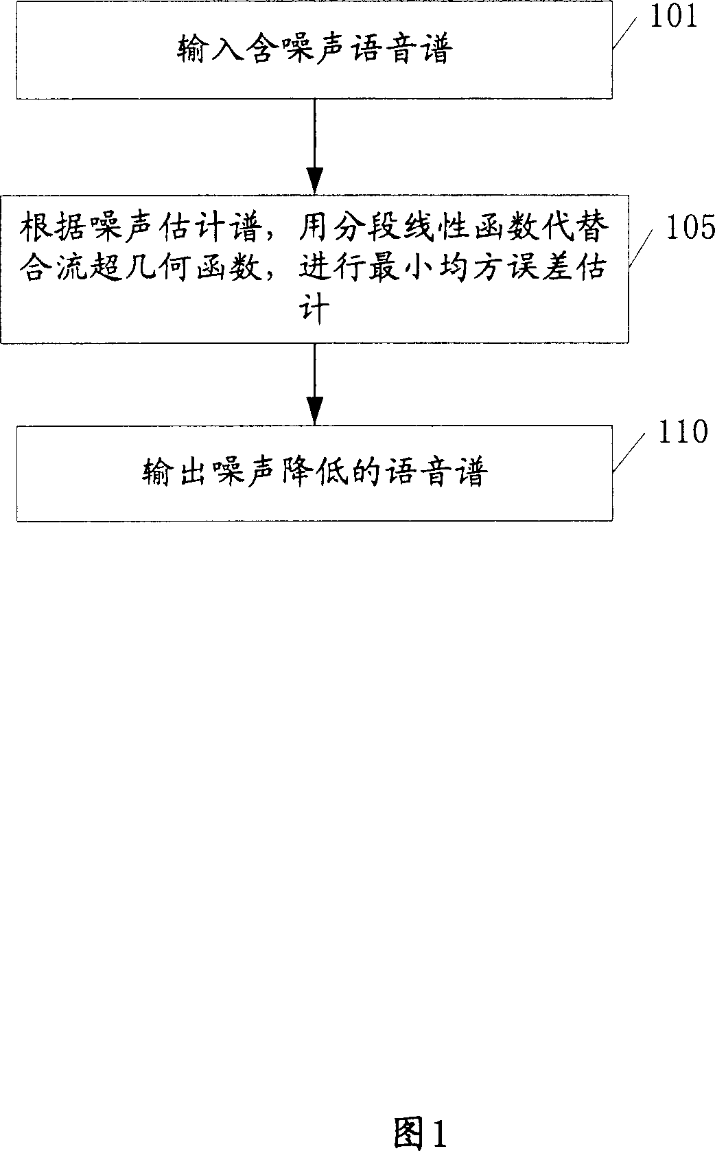 Method and device for controlling noise, smoothing speech manual, extracting speech characteristic, phonetic recognition and training phonetic mould