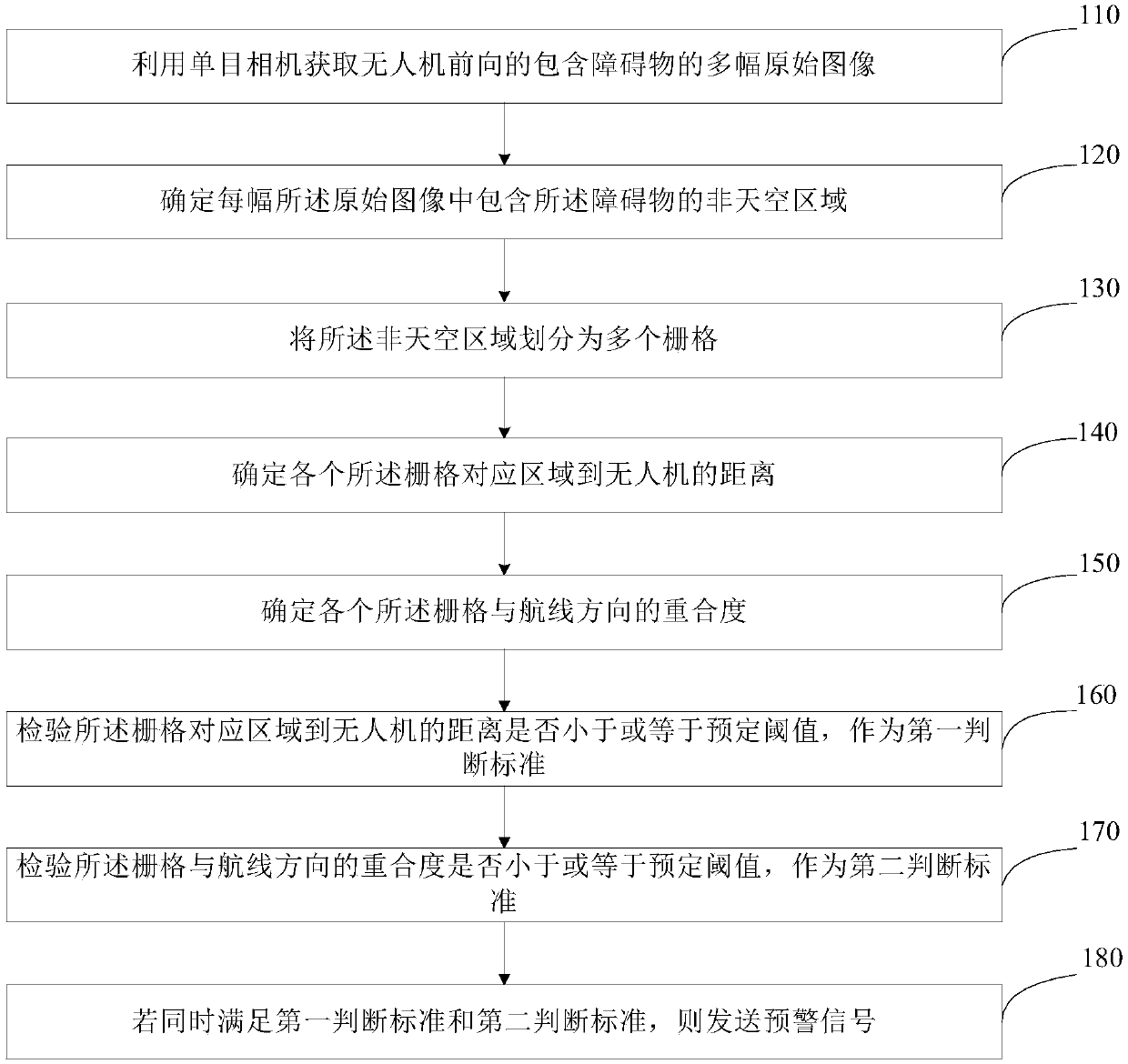 Unmanned aerial vehicle route early warning method and device, equipment and storage medium