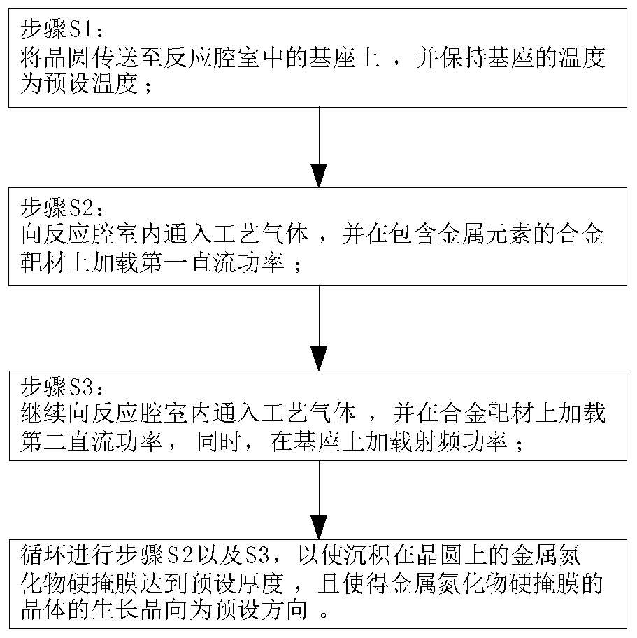 Preparation method of metal nitride hard mask