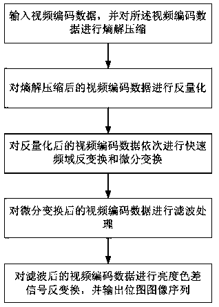 A Fast Real-Time Video Codec Compression Algorithm