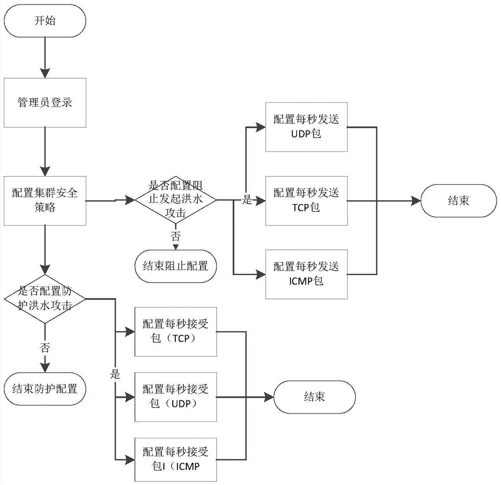 A Method of Protecting Against Flood Attacks in Desktop Virtualization