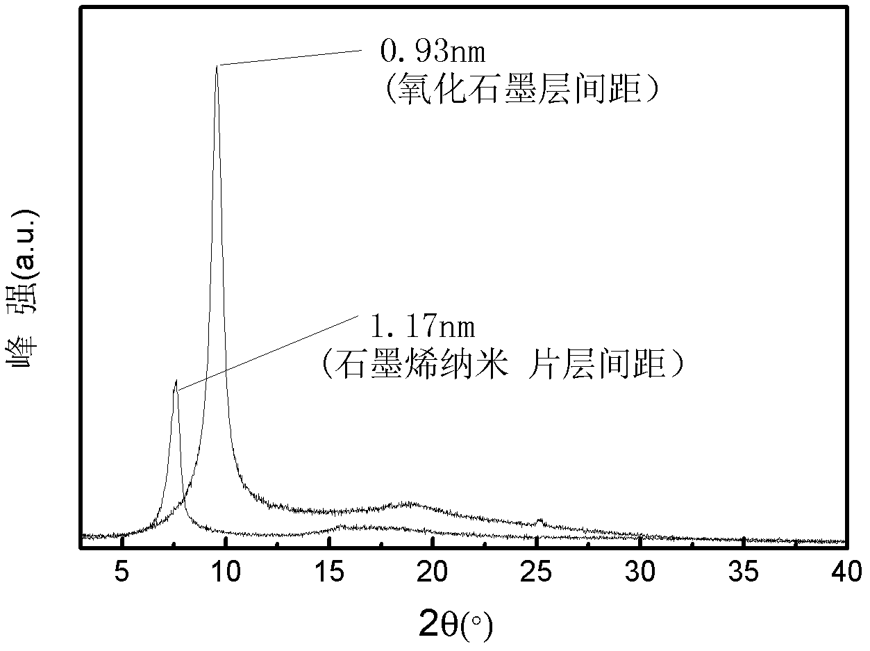 Method for preparing functionalized graphene based on high-energy irradiation one-step method