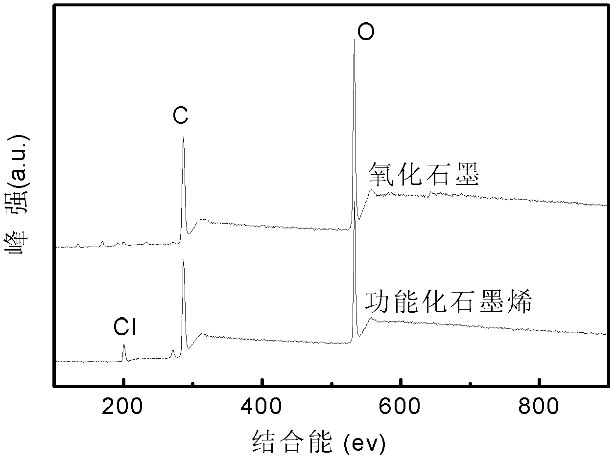 Method for preparing functionalized graphene based on high-energy irradiation one-step method